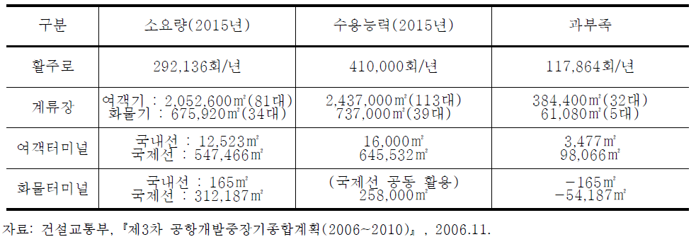 인천공항 시설소요 분석