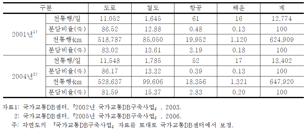 지역간 여객수요 수송분담구조 추이