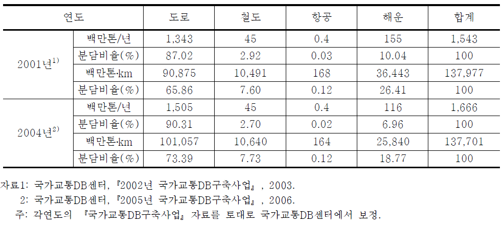 지역간 화물수요 수송분담구조 추이