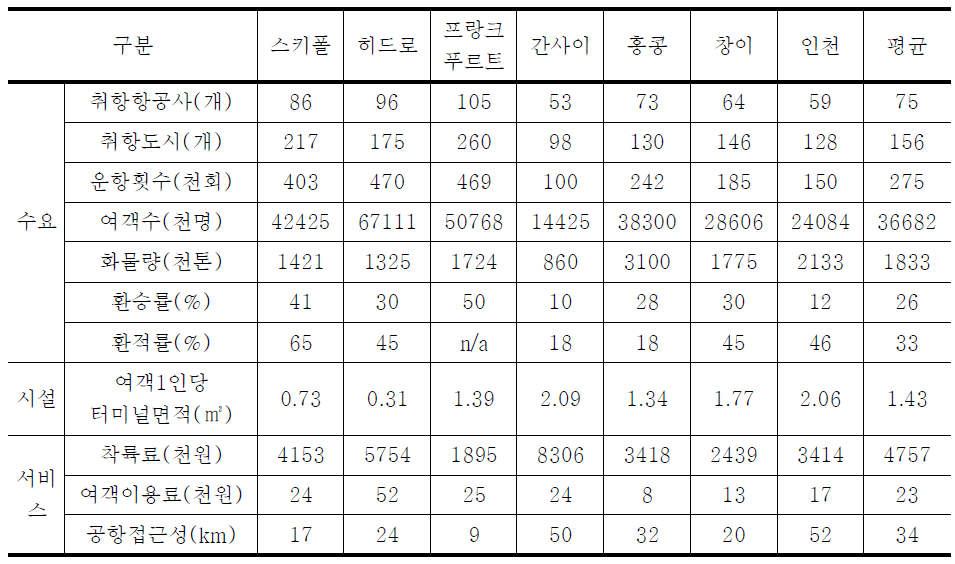 주요공항 지표 비교