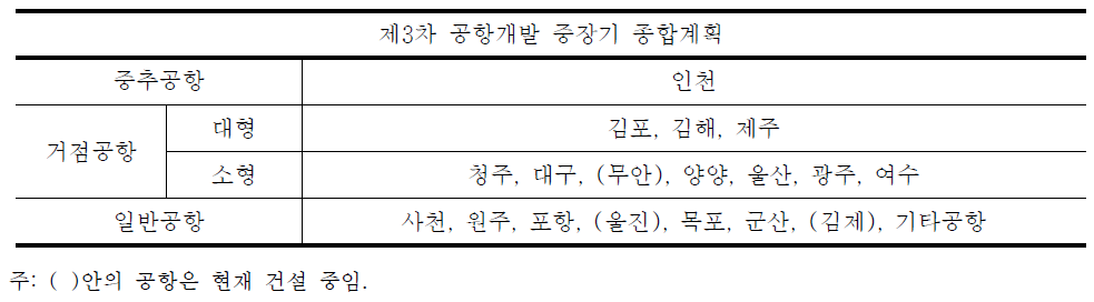 공항체계별 해당 공항