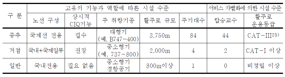 공항위계별 시설의 수준