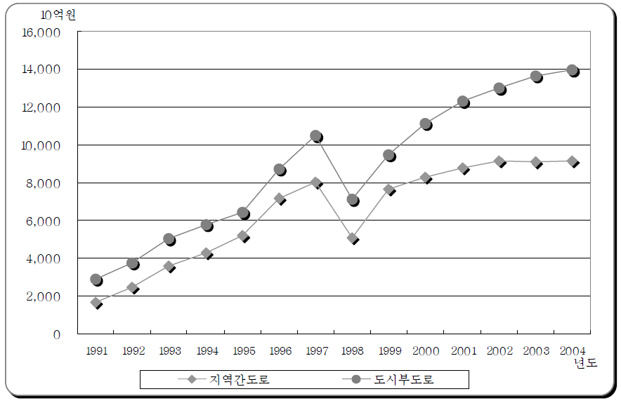 도로의 교통 혼잡비용 추이