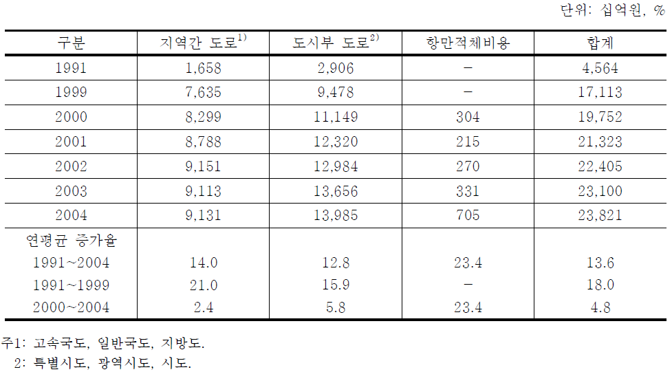 교통 혼잡비용 추이