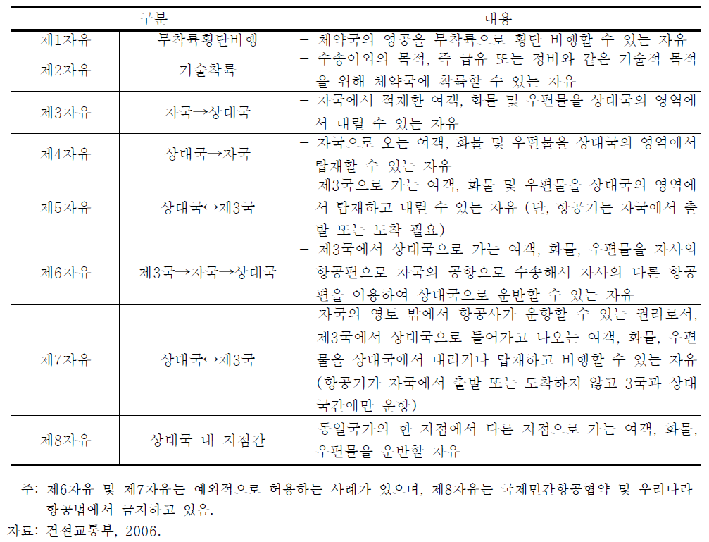 항공자유권 유형