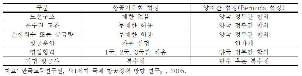 항공자유화 협정과 전통적인 양자간 협정과의 차이 비교