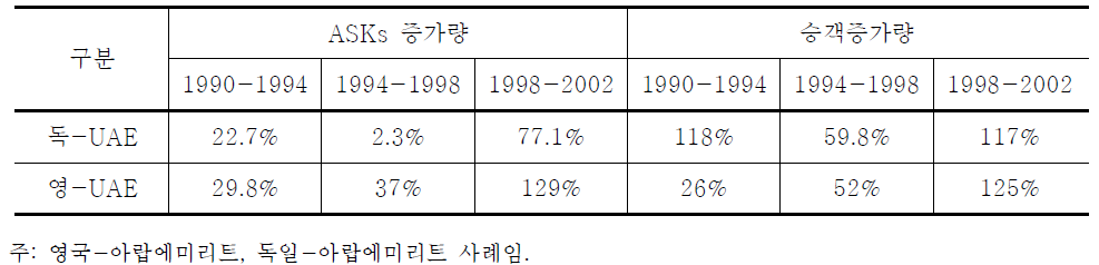 항공자유화가 공급량과 교통량에 미치는 영향