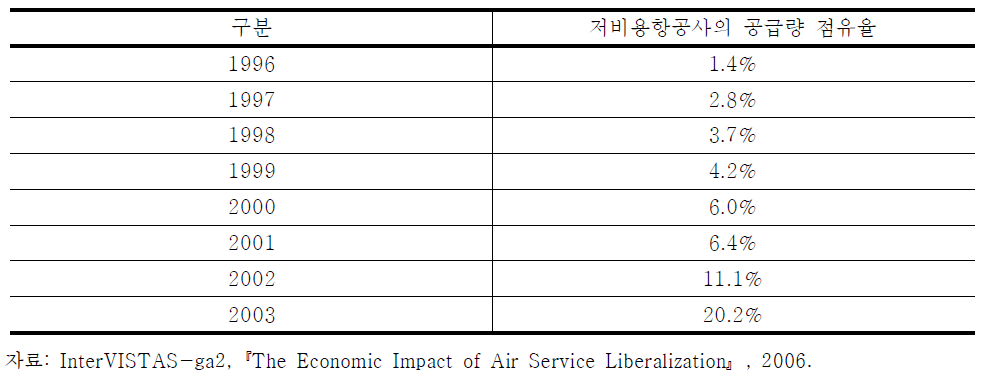 저비용항공사의 공급량 점유율 (유럽공동체)