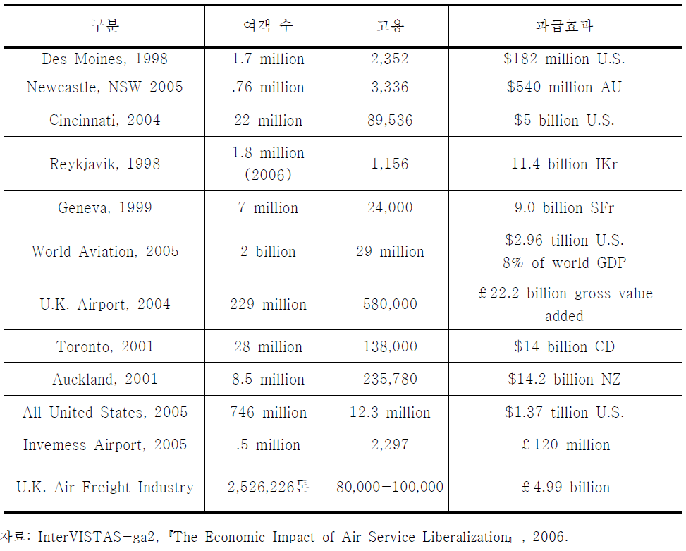 항공자유화의 경제적 파급효과