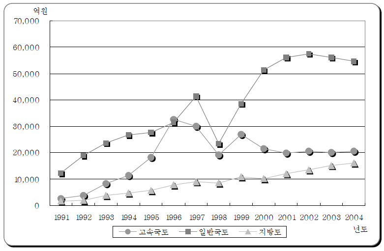 지역간 도로의 도로별 교통 혼잡비용 추이