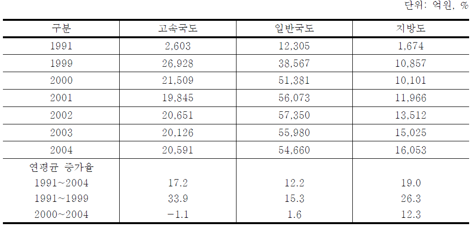 지역간 도로의 교통 혼잡비용 추이