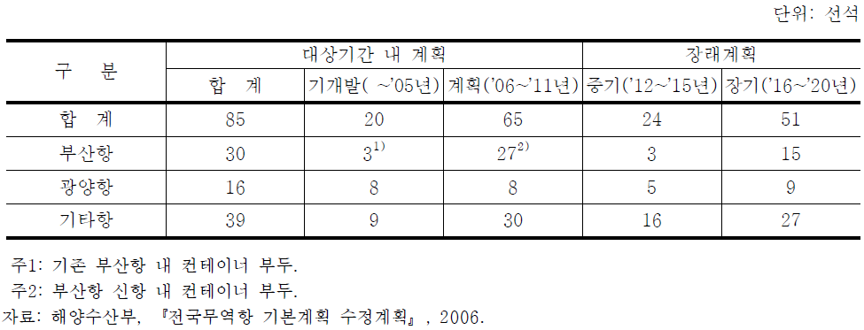 부산항 및 광양항 컨테이너 부두 개발 수요