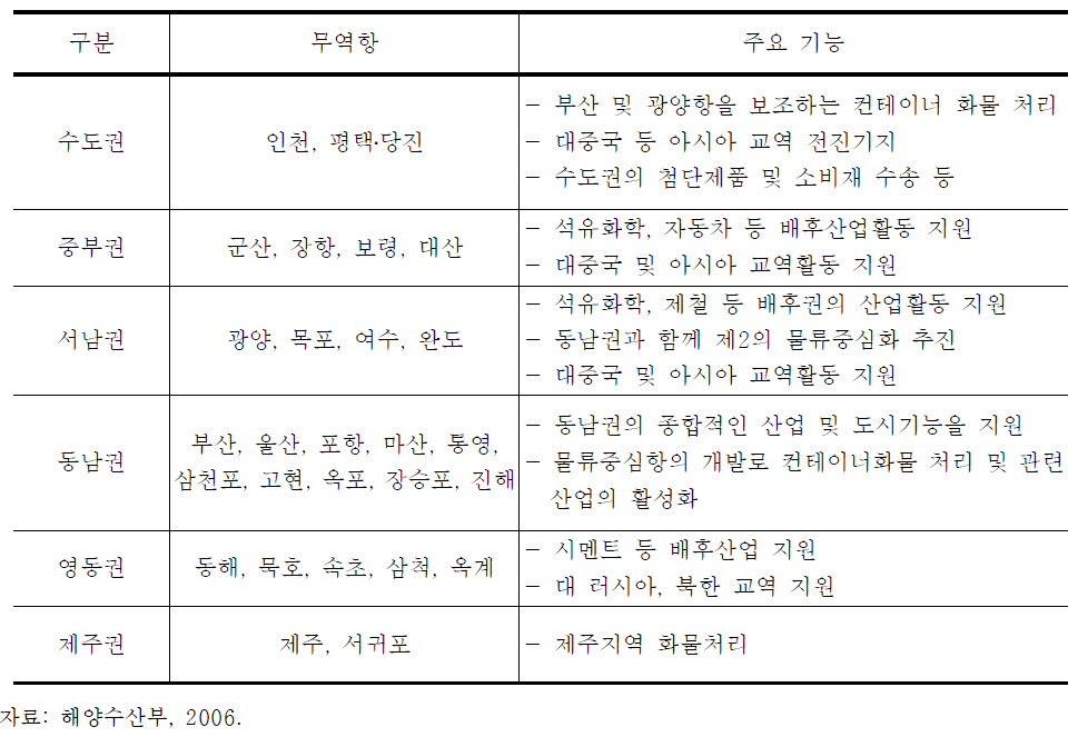 주요권역별 항만기능 정립