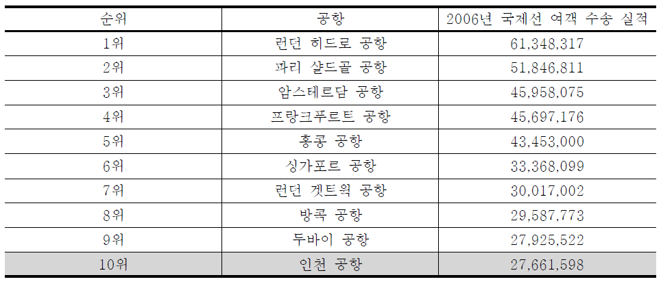 국제선 여객수송실적 공항 순위