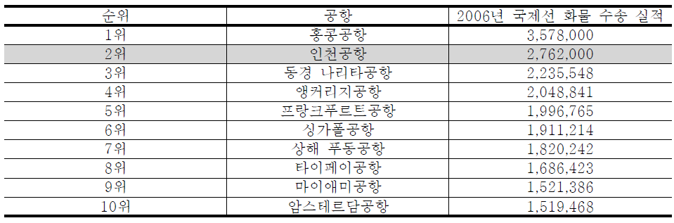 국제선 화물수송실적 공항 순위