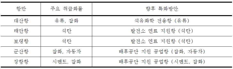 중부권 항만 향후 특화방안