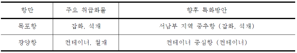 서남권 항만 향후 특화방안