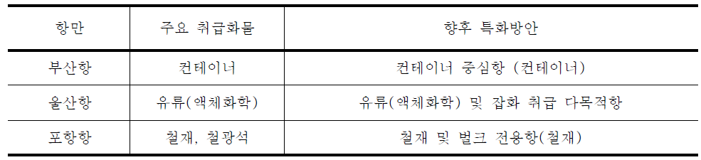 동남권 항만 향후 특화방안