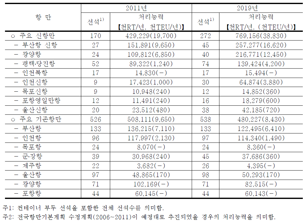 주요 항만 시설 능력