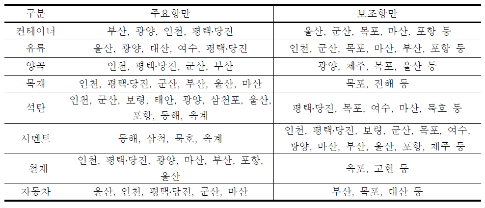 화물 주요품목별 거점항만의 개발