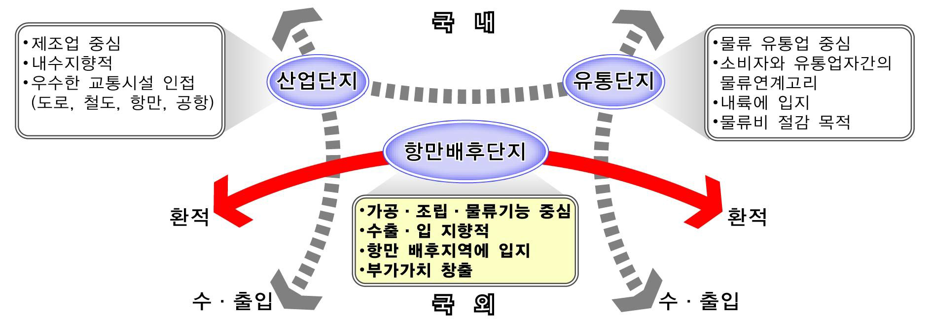 우리나라 항만 배후단지 기능과 역할