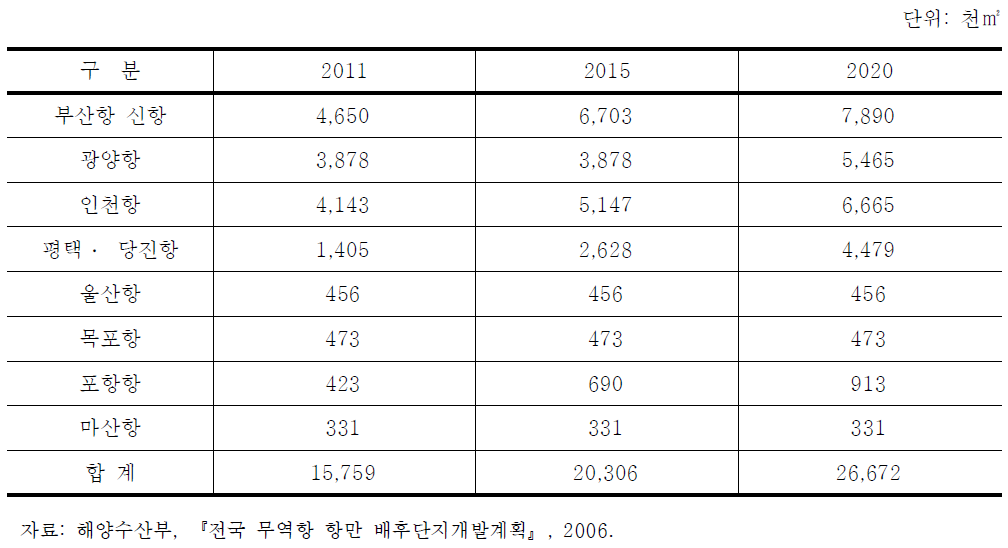 주요 무역항 항만 배후단지 공급계획