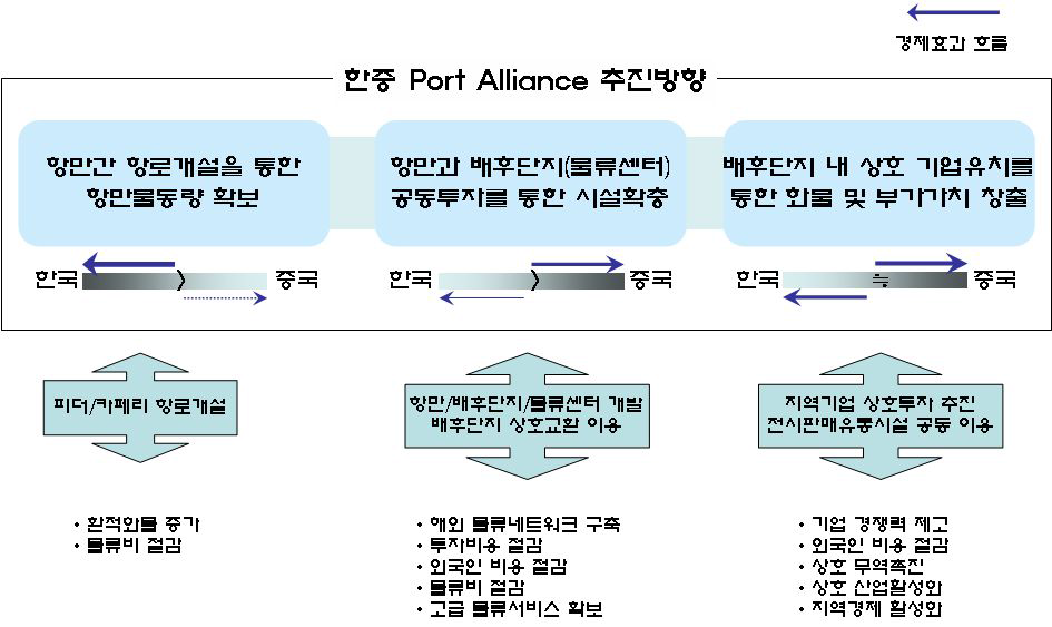 한중간 포트얼라이언스 추진방향