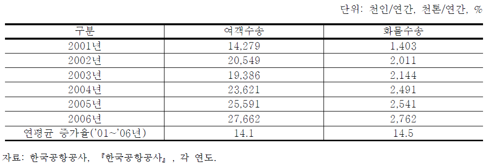 인천공항 국제선 여객 및 화물 수송실적 추이