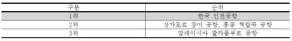 AETRA 조사 순위(2006년)