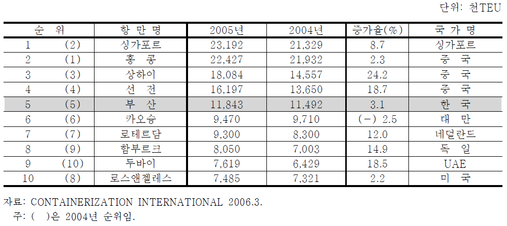 세계 주요항만 컨테이너화물 처리실적