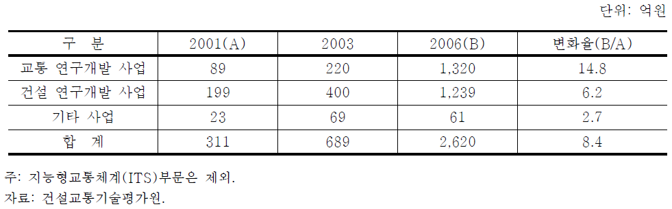 교통기술 연구개발 예산 추이