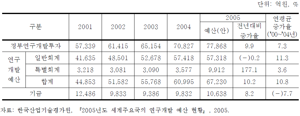 연도별 연구개발 예산 추이