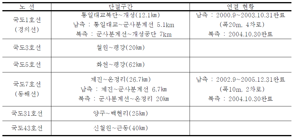 남북 철도망 단절구간