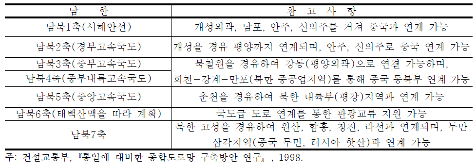 남한의 7ⅹ9 간선축의 북한 연결방안