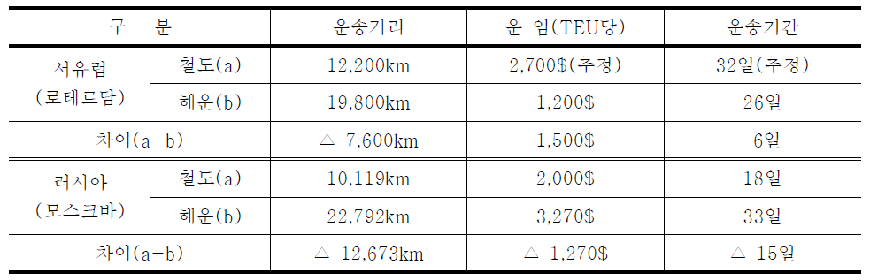 부산~서유럽/러시아간 경쟁력 비교