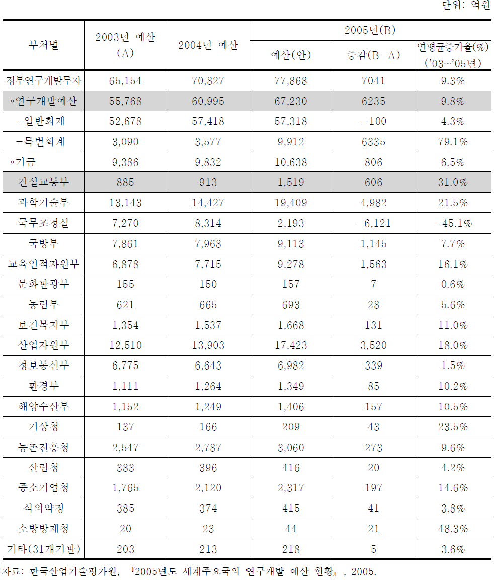 부처별 연구개발 예산 총괄