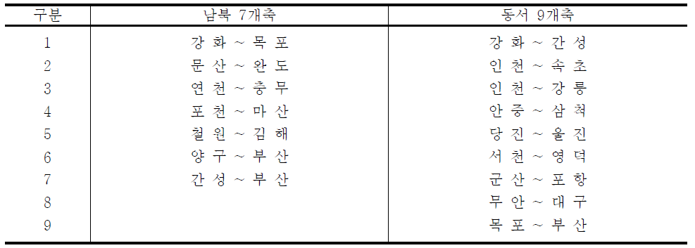 격자형 간선도로망-남북7개축, 동서9개축