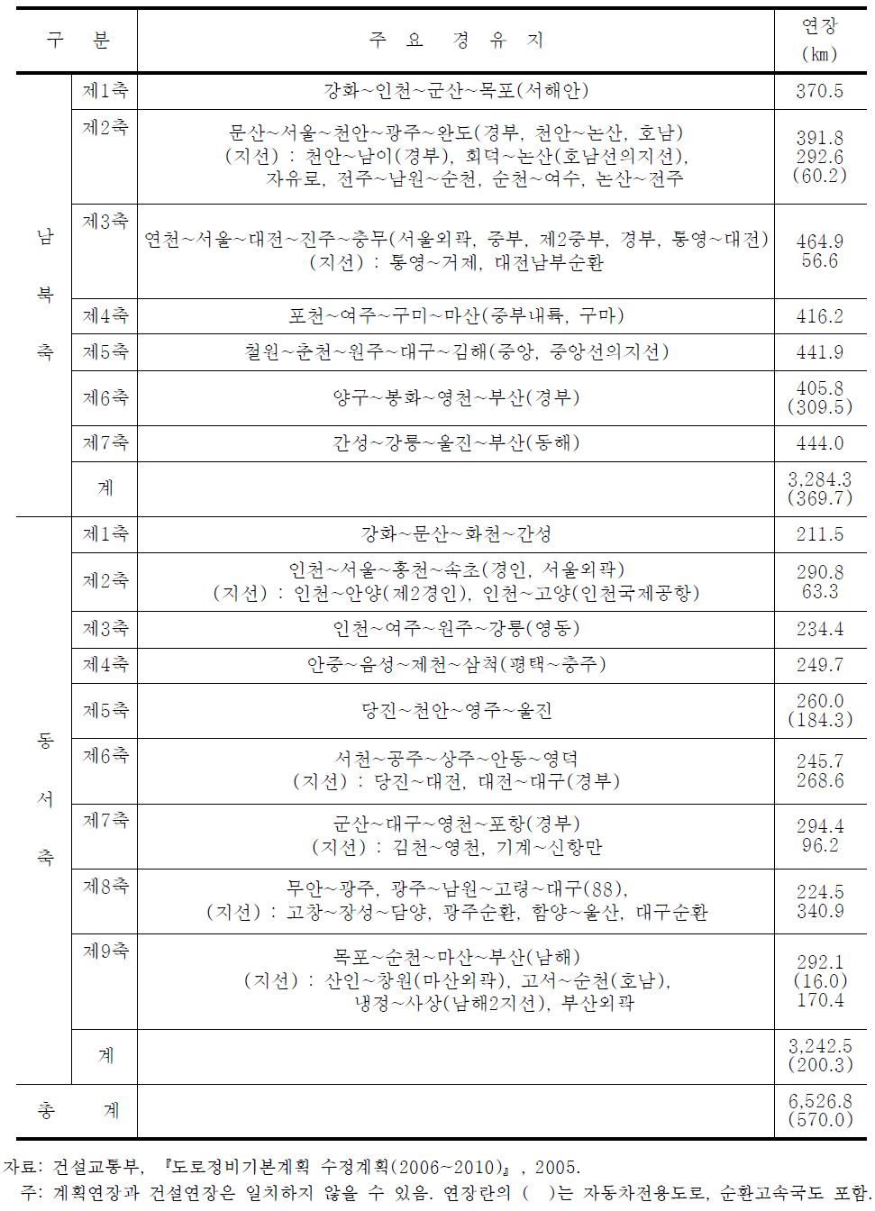 장기 국가 간선도로망(7×9) 계획구상