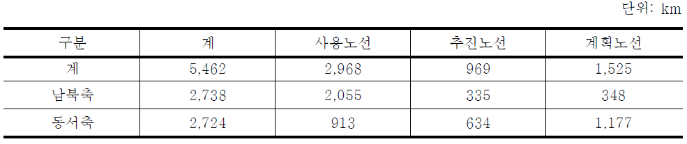 간선도로망 고속국도 연장