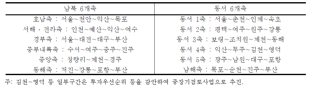 남북 6개축 및 동서 6개축