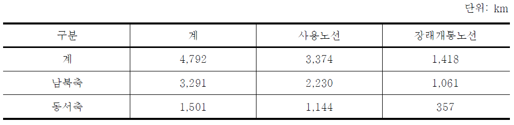 국가기간 철도망 연장