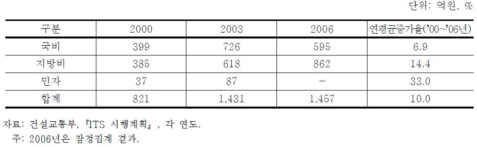 ITS부문 투자 추이