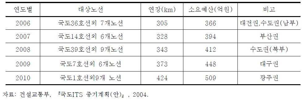 고속국도 ․ 국도 ITS 구축사업 연차별 계획