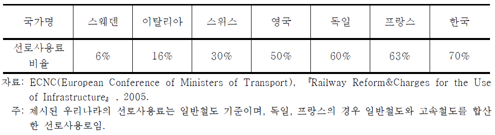 주요국가의 선로사용료