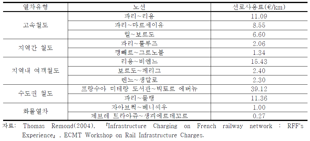 프랑스 주요 노선의 평균 선로 사용료