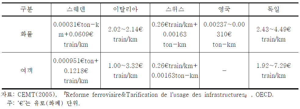 유럽 국가들의 선료사용료 관련 현황 비교