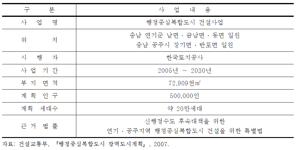 행정중심복합도시 건설의 사업 개요