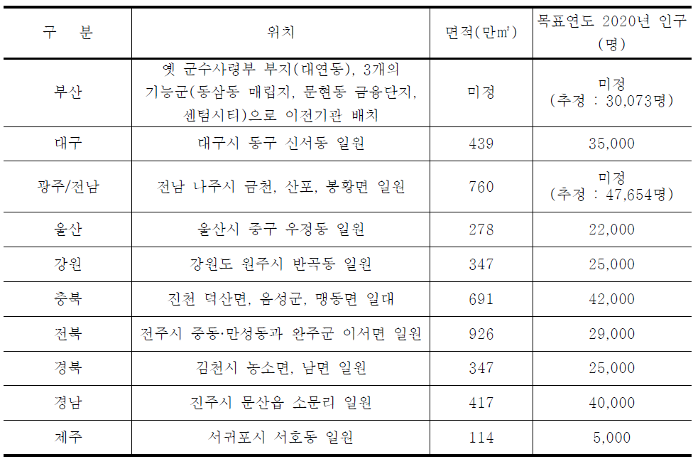 혁신도시의 사업개요