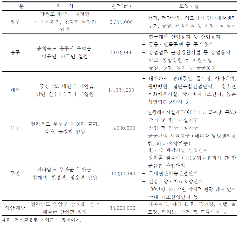 기업도시의 사업개요