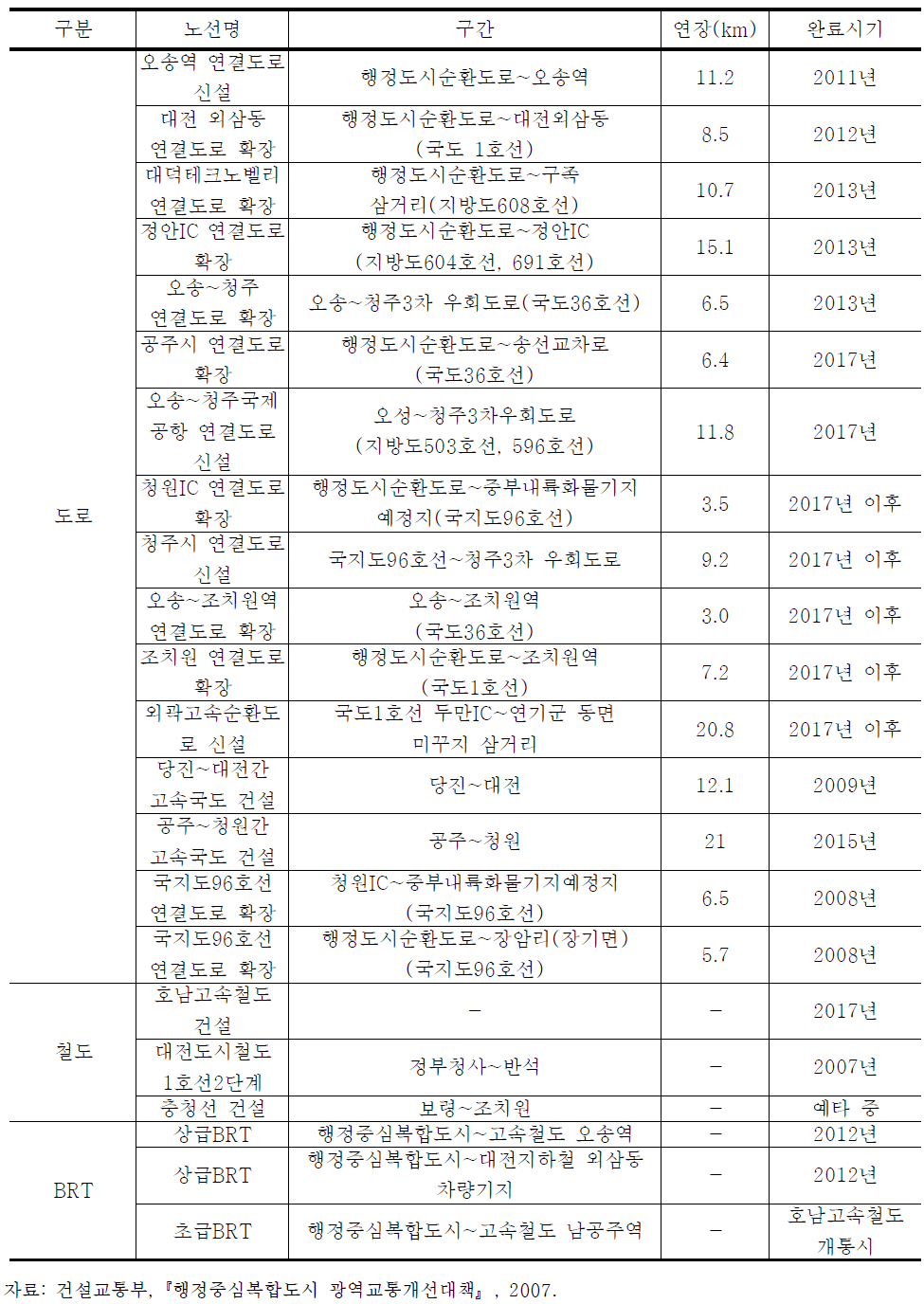 행복도시와의 연계성 제고를 위한 교통계획